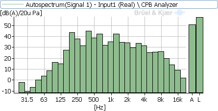Spektrum CPB analýzy