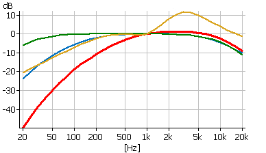 Váhové filtry pro měření zvuku A, B, C a D