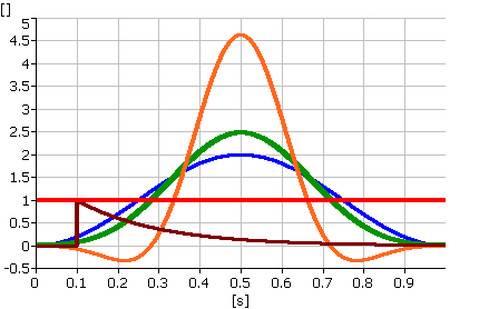 Časové váhové funkce použité v FFT analýze