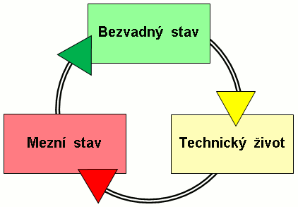 Údržba a provozuschopnost - cyklus