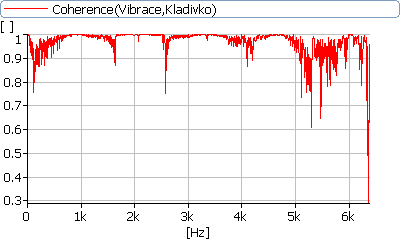 Koherence, míra závislosti dvou signálů