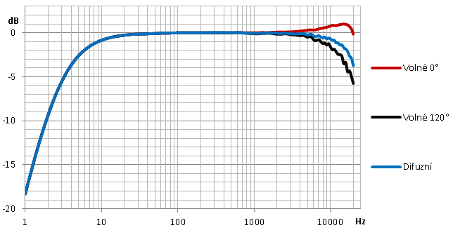 Smerova charakteristika mikrofonu multi field