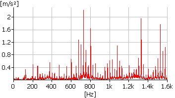 Spektrum převodovky