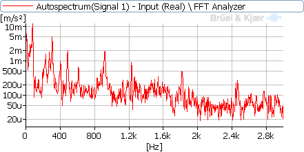 Spektrom FFT analýzy