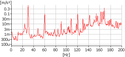 Spektrum zrychlení vibrací - diagnostika závady