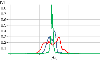Nerovnoměrné otáčky - zobrazení tacho signálu ve spektru FFT