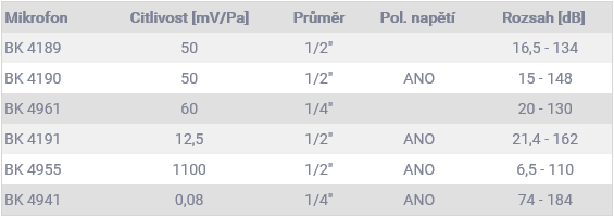 Tabulka mikrofony - parametry
