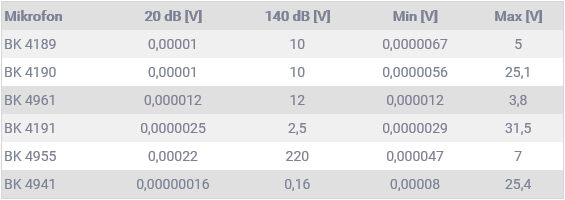 Tabulka mikrofony - parametry