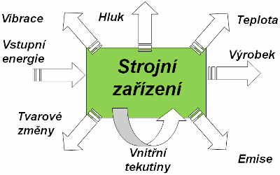 Technická diagnostika veličiny