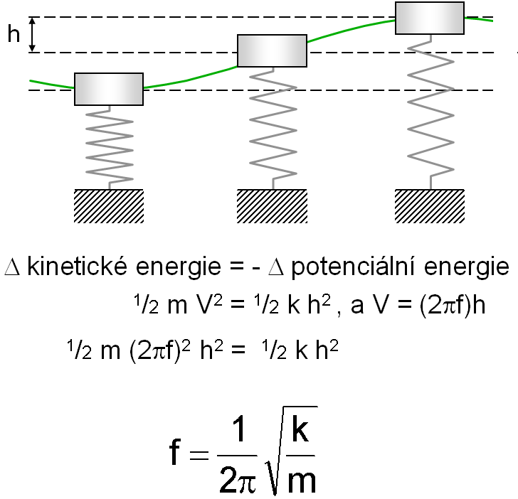 Vlastní frekvence jedno hmotového tělesa