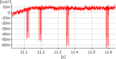 Zrychleni a GSM