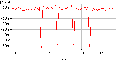 Zrychleni a GSM ZOOM