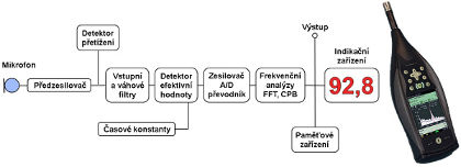 Zvukoměr - měřidlo hladin akustického tlaku