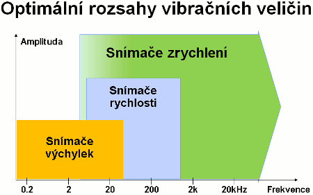 Rozsah použití snímačů vibrací