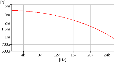 Spektrum buzení kladívkem do 25 kHz