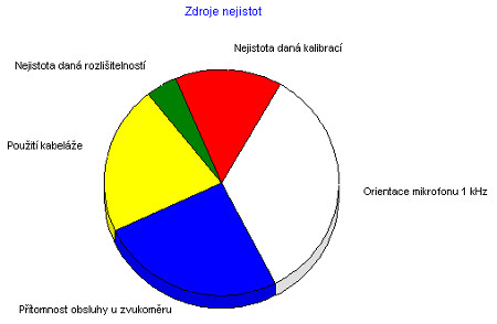 Zdroje nejistot při měření zvuku